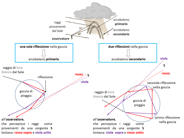 Colori ed arcobaleno: spiegazione della rifrazione della luce